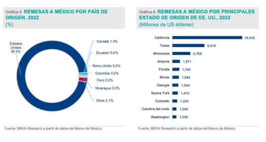 carlos_glezgtez's tweet image. "Mexico received 58,497 million dollars in remittances during 2022, which is equivalent to an increase of 13.4% compared to 2021[…]with 753 million dollars, #Tijuana was the municipality that received the most remittances in 2022." Via @BBVAResearch bit.ly/3l6nzuf