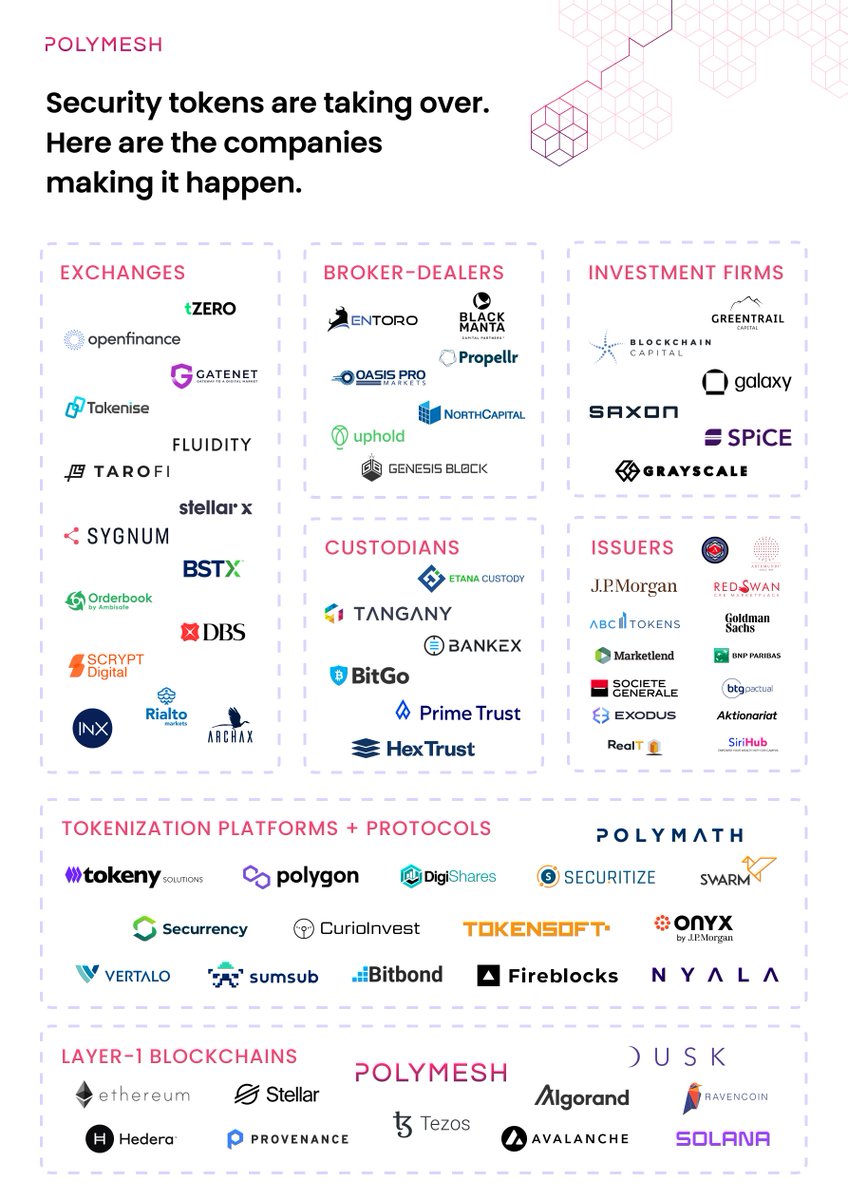 PolymeshNetwork's tweet photo. Security tokens are taking over.
Here are the companies making it happen. 🔥
Who can you see? 🔍 Tag them below and make sure to re-tweet/download to share with your network!
Check it out! https://t.co/UXcJ8oh4xg
#Blockchain #SecurityTokens #DigitalAssets https://t.co/M4eZqvXNRM