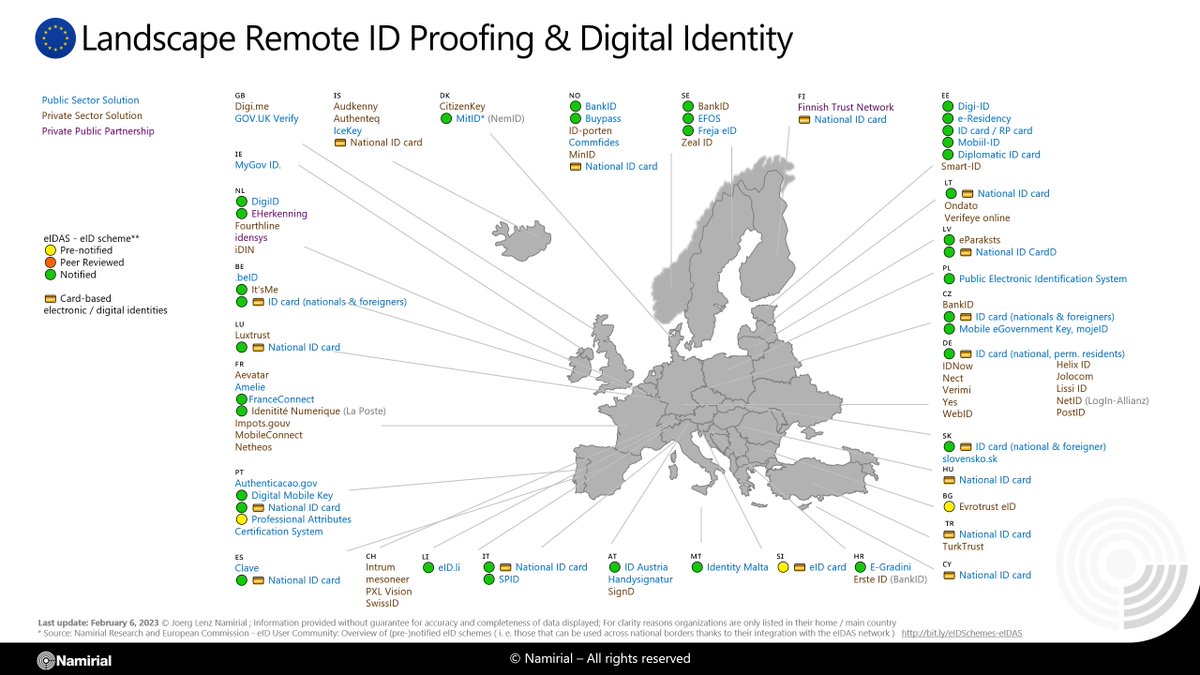 🇪🇺🆔🗺️ Just updated: Overview on European Landscape Remote ID Proofing & #DigitalIdentity

Details see
linkedin.com/posts/joerglen…

#eIDAS #RemoteIdentifcation #DigitalIdentities