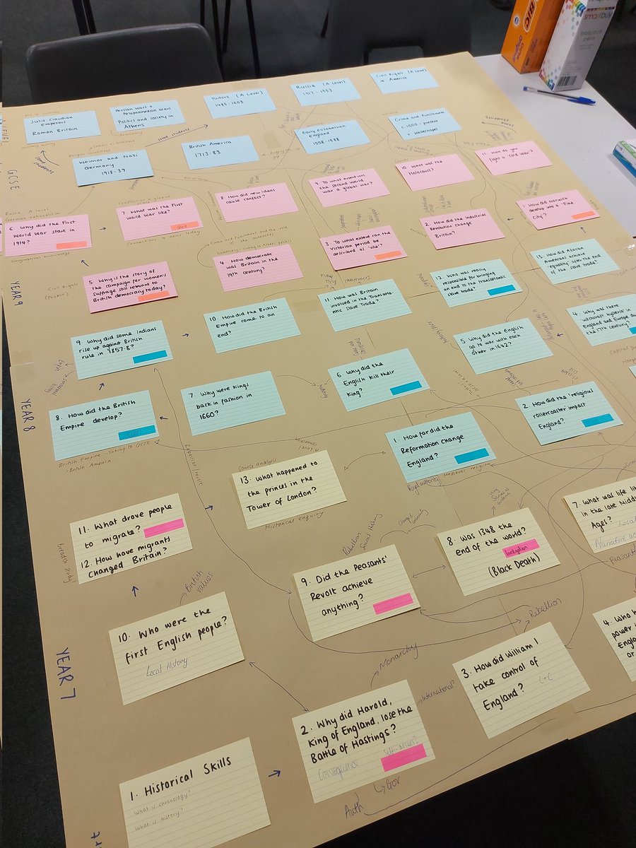 GR_Kett's tweet image. My department has been working really hard this year to redesign our KS3 curriculum. We wanted to improve consistency + create enquiries that would help students revisit substantive and second order concepts. In our meeting tonight, we visualised our entire curriculum on paper...