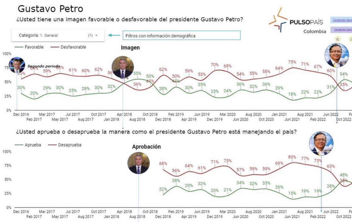 FrankPortillaT's tweet photo. La popularidad del dictador engañabobos @petrogustavo sigue desplomándose, la más reciente encuesta #PulsoPais de DATEXCO muestra que la aprobación de petro se desploma del 48% al 39% y su imagen positiva se cae del 54% al 40%. Es decir el 60% de los colombianos lo detesta https://t.co/uD303fTTse