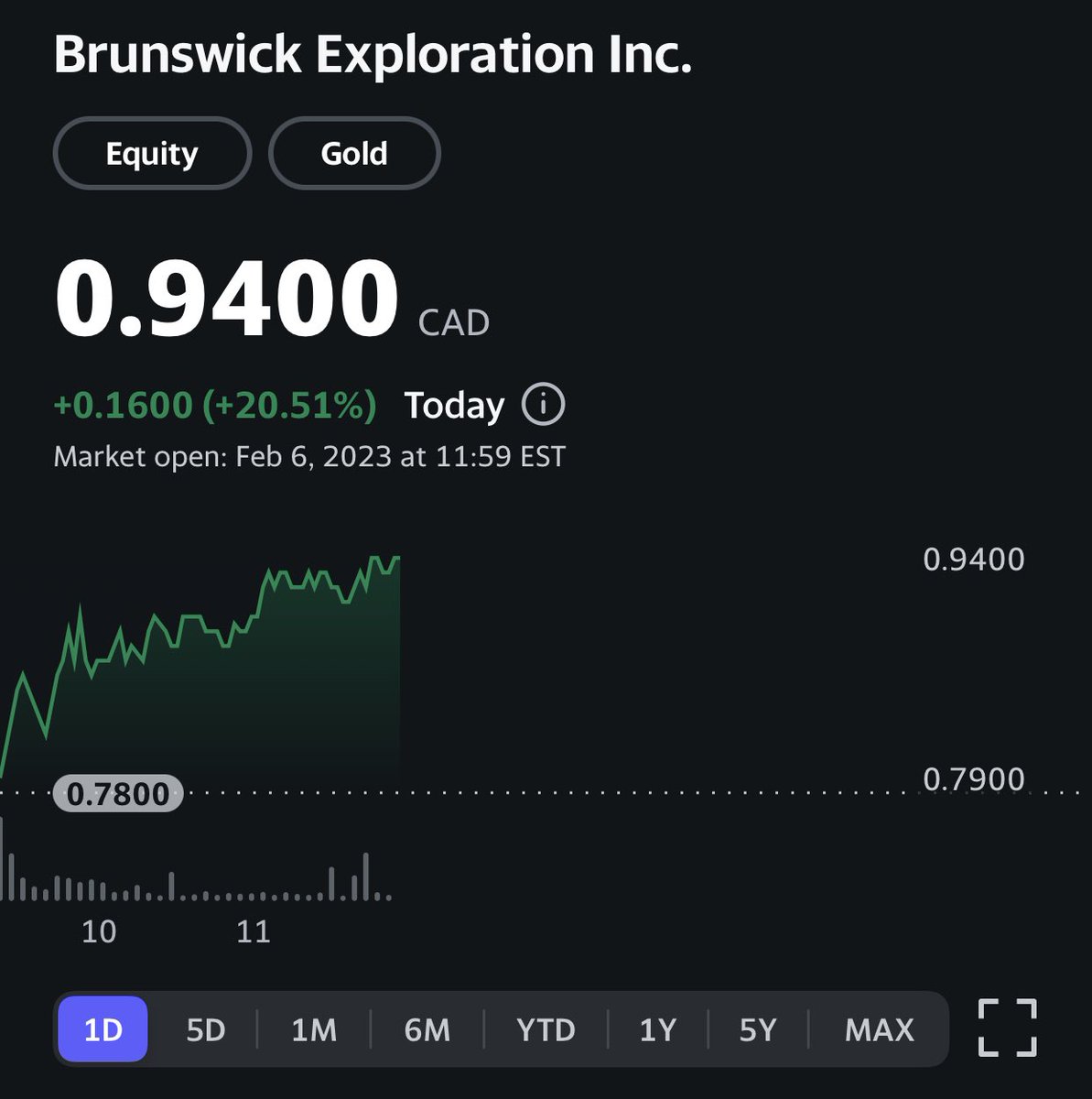 $BRW.V on fire today, at the door of some drilling announcement, hitting ATH. #lithium #mintwit #qmea https://t.co/6KCd8iG7wh