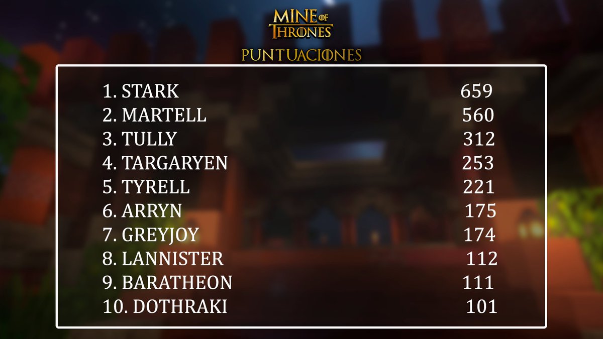 MineofThronesMC's tweet photo. Así están las puntuaciones d3 la serie  a día de hoy. 

Que casa terminará ganando? https://t.co/PYEF7NAfWg