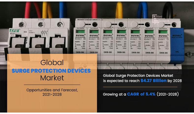 NainaOrpe's tweet photo. DID YOU KNOW?

Hard wired surge protection devices segment will grow at the highest CAGR of 7.1% during 2021 - 2028

Get a free sample report: https://t.co/CX1hE3nhMi

#Surgearrestor #semiconductorindustry #hardwired #power #protectiondevices #powerindustry https://t.co/nEUWJLXTxk
