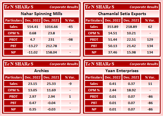 tenshares's tweet photo. Nahar Spinning Mills
Chamanlal Setia Exports
Archies
Yaan Enterprises

#NAHARSPING  #NaharSpinning  #CLSEL  #ARCHIES   #YAANENT 
#Q3FY23 #q3results #results #earnings #q3 #Q3withTenshares #Tenshares https://t.co/d6QcquUPMS