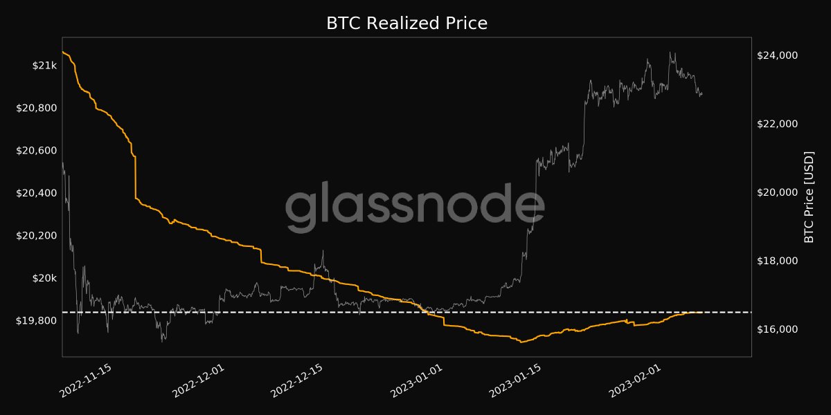 glassnodealerts's tweet photo. 📈 #Bitcoin $BTC Realized Price just reached a 1-month high of $19,836.34

Previous 1-month high of $19,836.09 was observed on 05 February 2023

View metric:
https://t.co/1lFrCHsntP https://t.co/UnqVOUh2Xa