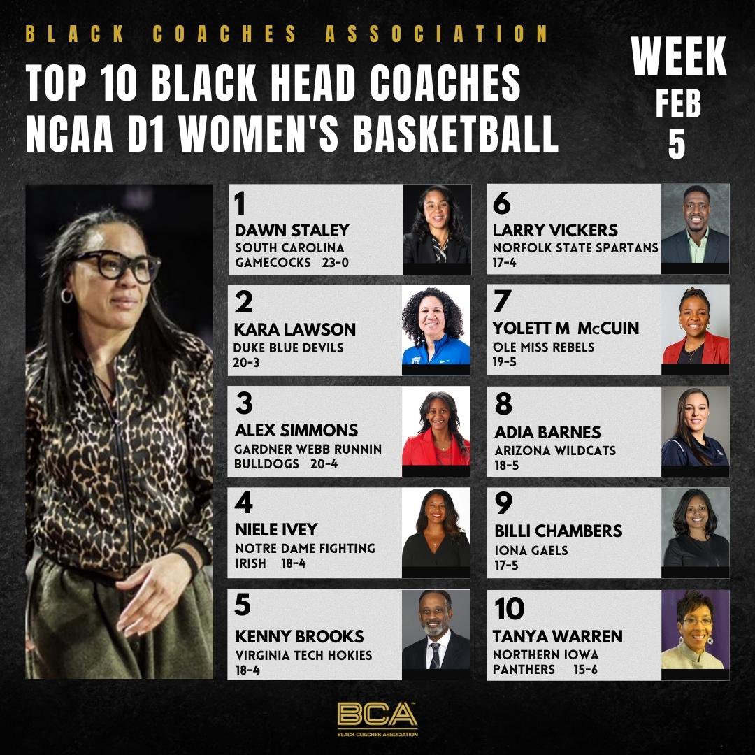 BCAWORLDWIDE's tweet photo. If we won’t support our own, who will? 
@MarchMadnessWBB:

@dawnstaley 
@karalawson20 
@apsimms2 
@IrishCoachIvey 
@CoachBrooksVT 
@coachLV45 
@YolettMcCuin 
@AdiaBarnes 
@MindOn2_CoachBC 
@UNIwbb 

Make sure you show our Head Coaches some love. Keep up the great work! #BCAWORLD https://t.co/UTeXyeXZKf