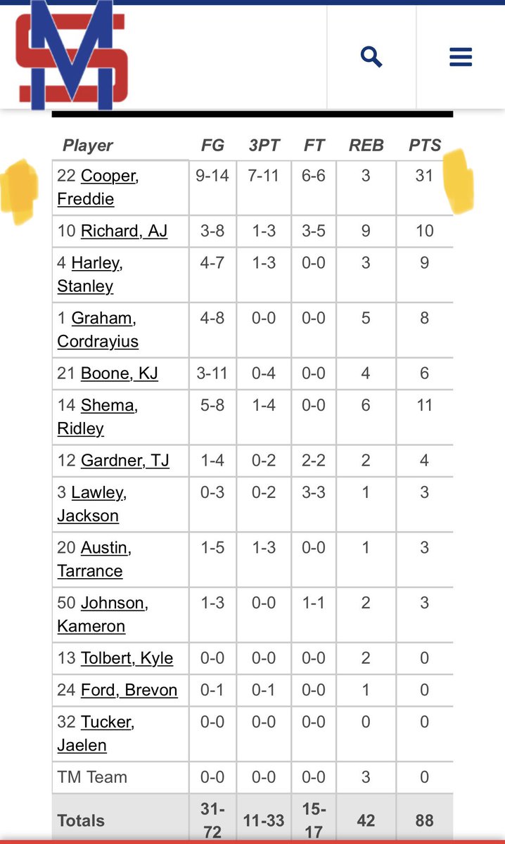 We wanted to recognize 21-22 <a href="/INElitePrep/">INDIANA ELITE PREP</a> alumni <a href="/fredcoop2/">Freddie Cooper</a>  currently a freshman <a href="/MSCAggies_MBB/">Murray State Men’s Basketball</a> he had a monster game &amp; the win with a 31 point performance. Also Freddie keep up the exceptional work in the classroom. Your time’s coming just keep working. We 👀 you grinding!
