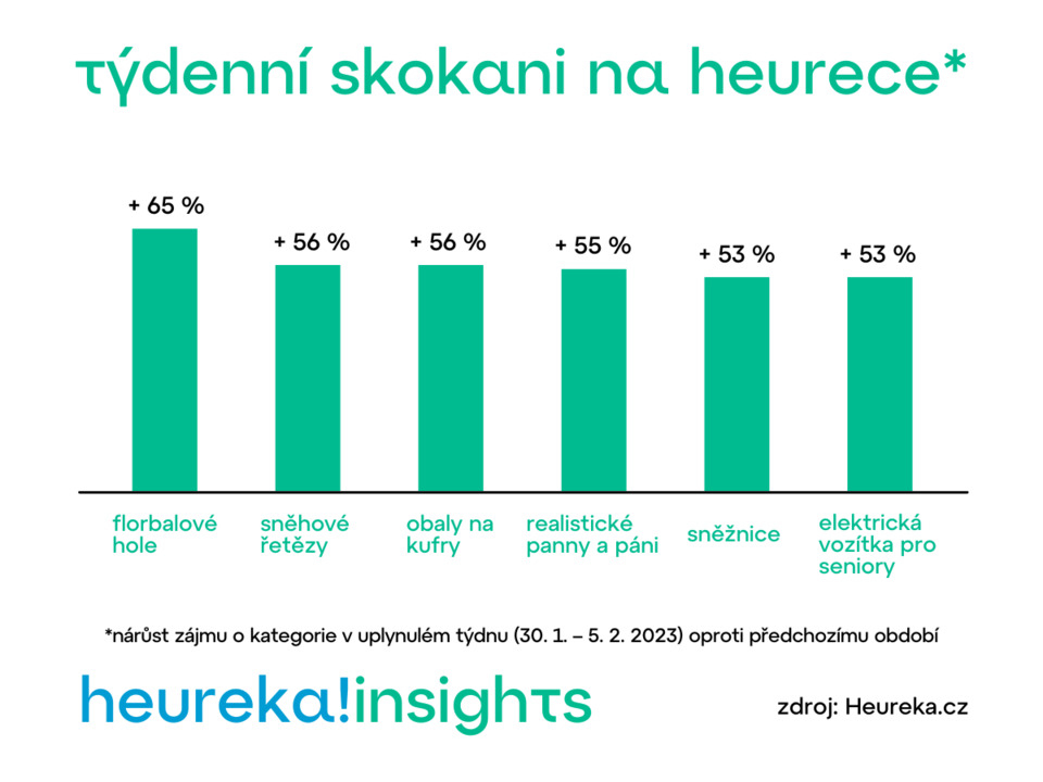 heurekacz's tweet photo. Co dělat v tomhle počasí? Třeba si jít zahrát florbal, obalit kufry a odletět někam na pláž a nebo se o zábavu postarají „lidi-nelidi“. Tohle vše vidíme v našich #HeurekaData. #HeurekaInsights https://t.co/omba1nPX1f