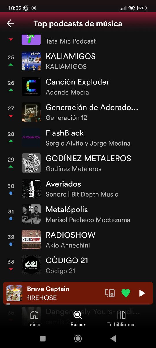FlashBlackPod's tweet photo. ¡¡Gracias a tod@s ustedes, ya estamos en el top de podcasts de música de Spotify!!
¡¡Se siente chingón!! https://t.co/lqYs7v5Yy4
