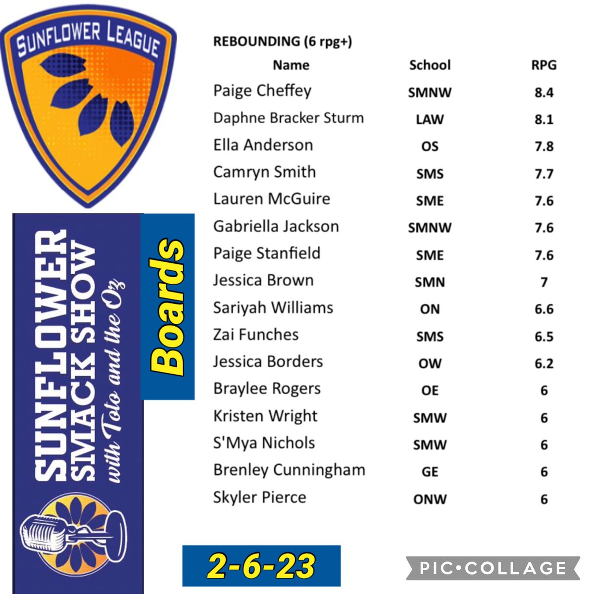 <a href="/SFLLeagueKS/">Sunflower League</a> Boards
🥇<a href="/paigecheffey/">Paige Cheffey</a> 
🥈<a href="/daphne_bracker/">Daphne Bracker</a> 
🥉<a href="/EllaPAnderson/">Ella Anderson</a> 
<a href="/camrynsmith2024/">Camryn Smith</a> <a href="/GabbyJ1204/">Gabriella Jackson</a> <a href="/Paige_2026/">Paige Stanfield 2026</a> <a href="/jessicab877/">Jessica Brown</a> <a href="/SariyahWilliam3/">Sariyah Williams</a> <a href="/azailahfunches/">azailah “zai” funches</a> <a href="/JessicaEBorders/">Jessica Borders</a> <a href="/KristenRWright_/">Kristen Wright</a> <a href="/SmyaKNichols/">Smya K Nichols</a> <a href="/Cunning4Brenley/">Brenley Cunningham</a> <a href="/SkyPierce21/">Sky Pierce 🐝</a> Braylee Rogers, Lauren McGuire