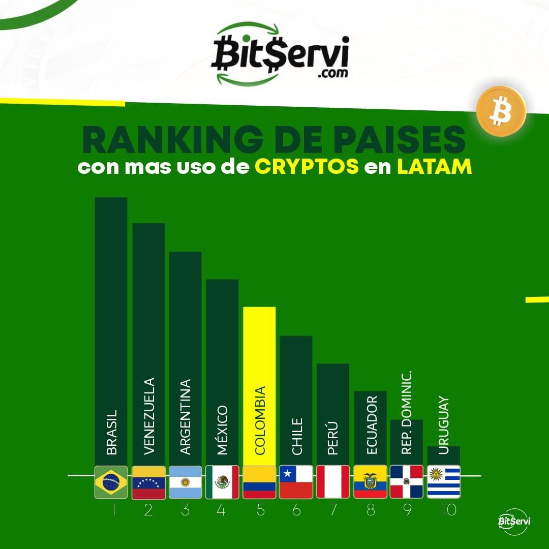 BitserviATM's tweet photo. ¿Ya sabes cuáles son los países con más participación en criptomonedas?🤔
#bitcoin #atm #criptomonedas #blockchain #bitservi https://t.co/cddfRdIJnN