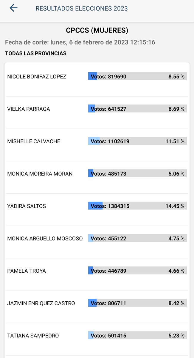 🗳️ #Elecciones2023Ec 📊 Resultados oficiales <a href="/cnegobec/">cnegobec</a>, estos son los resultados para Consejeras (3) del <a href="/CpccsEc/">Participa Ecuador</a>:

✅ <a href="/SaltosYadiraEc/">Yadira Saltos</a>: 14.45%
✅Mishelle Calvache: 11.51%
✅Nicole Bonifaz: 8.55%

Corte: 12h15

#cromaclic #URGENTE #Elecciones2023Ec #EcuadorVota2023