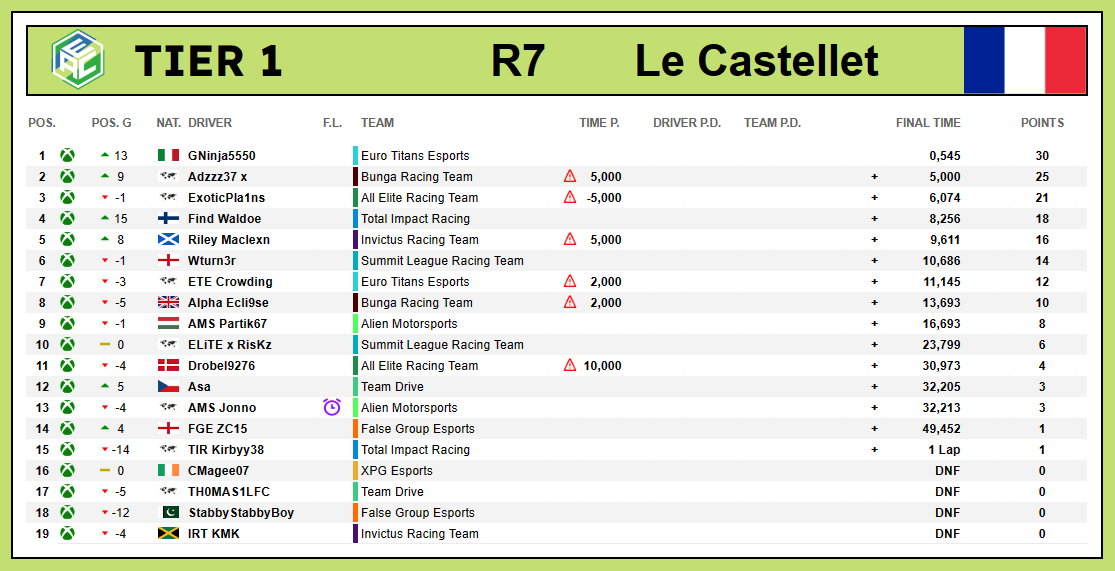 #TDE | @AEC_F122 🇫🇷 RESULTS

@TDE_Thomas - DNF
@as43derf1 - P12

After a frustrating race we managed to come home with a P12 finish, some solid points! 🤝

Unfortunately @as43derf1 got spun around late on into the race meaning we couldn't finish higher. 😞

🇪🇸🔜

#BornToDrive