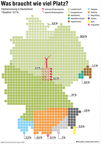 <a href="/DrKissler/">Alexander Kissler</a> 1. Eine neue Anlage mit 6 MW Leistung ersetzt 4 durchschnittliche Anlagen des deutschen Bestands.

2. Windkraft versiegelt sehr wenig Fläche. Für 500 TWh müssten wir 250 km² versiegeln. Das sind 0,07 Prozent der Landesfläche.

Straßen belegen 2,6%, Energiepflanzen 6,5 %