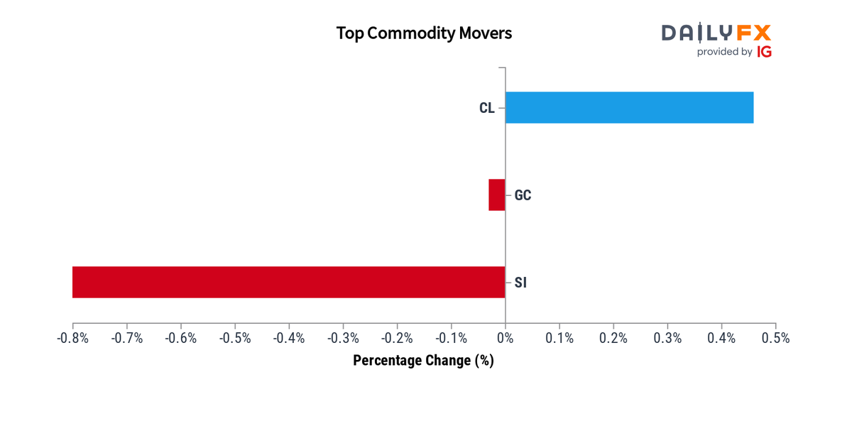 DailyFX Team Live on Twitter: 