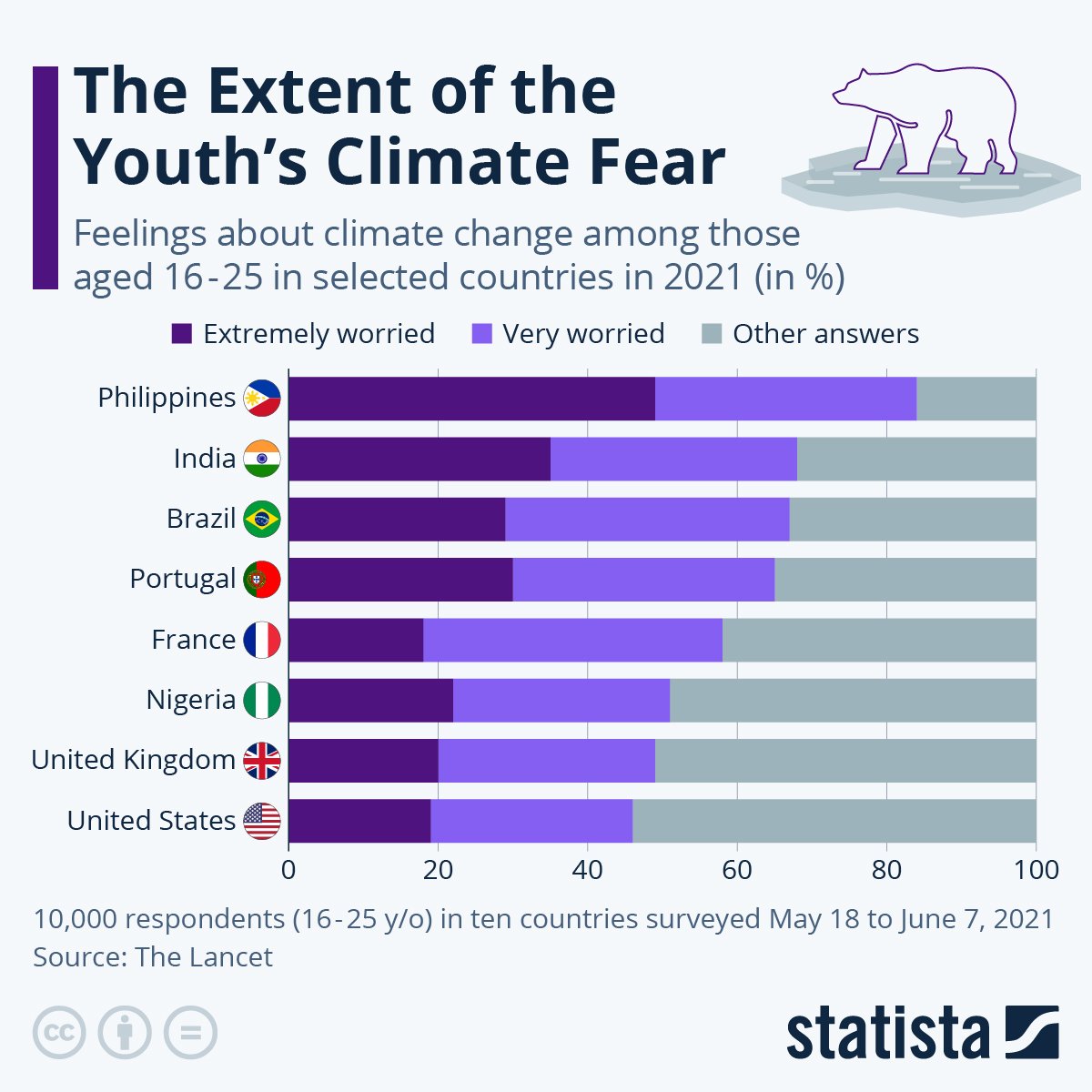 About 70% of the world's young population considers climate change a top worry. It is up to our generation to create change. #ClimateEmergency #youthaction #CarbonPrice