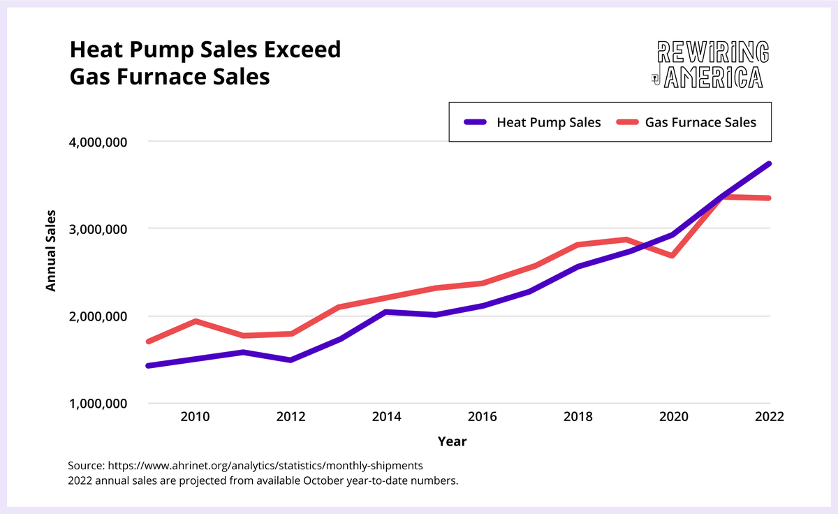 In 2022, heat pump sales exceeded gas furnace sales in the U.S. The era of the heat pump has arrived (🧵):