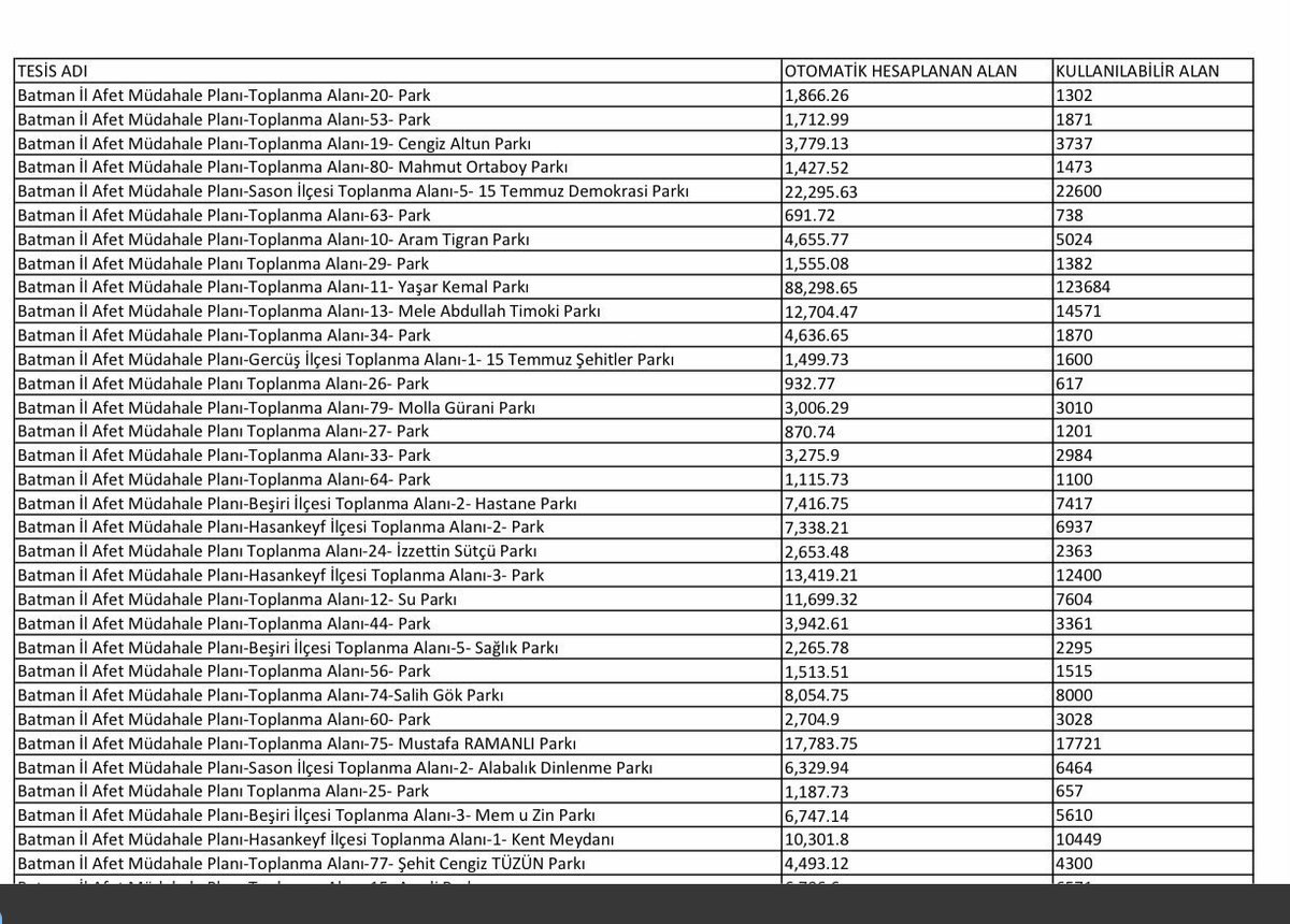 ikbldrs's tweet image. Batman Valiliğimizce İlimizde Güvenli Toplanma Alanları belirlenmiş olup e-devlet uygulaması üzerinden bakılacağı gibi, #toplanma #alanları  ekte yayınlanmıştır. #Batman

 #depremde Vurun / Hala / Fox TV 
 #deprem Suriye \ OHAL  #CANLI / Asker / Cumhurbaşkanı Erdoğan