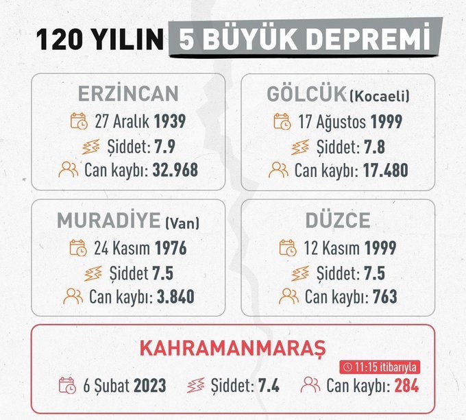 🔴Kahramanmaraş depremi, 120 yılın en büyük 5. depremi olarak kayıtlara geçti. GEÇMİŞ OLSUN TÜRKİYE 🇹🇷 
#sondakikadeprem #sondakikahaberleri