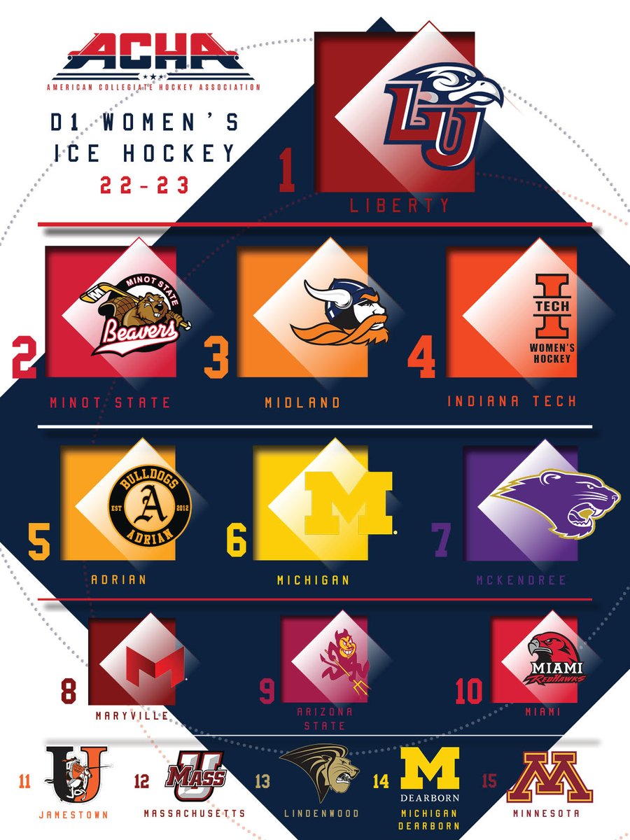 achawomensd1's tweet photo. Ranking #9 👀
1⃣ @LU_WD1Hockey 
2⃣ @MSUBeaversWHKY 
3⃣ @Midland_WHKY 
4⃣ @INTechWHockey 
5⃣ @AdrianWD1Hockey 
6⃣➡️1⃣5⃣: https://t.co/eJKb5cGKEY https://t.co/WaiSPGeq1u