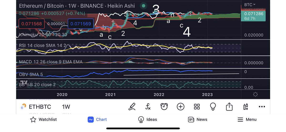 Btboy1234567's tweet photo. Eth vs Btc looking beautiful on top of the cloud getting ready for another push higher soon. 🚀 #ETH #Ethereum #altcoins #cryptocurrencies https://t.co/uv1B35Tesv