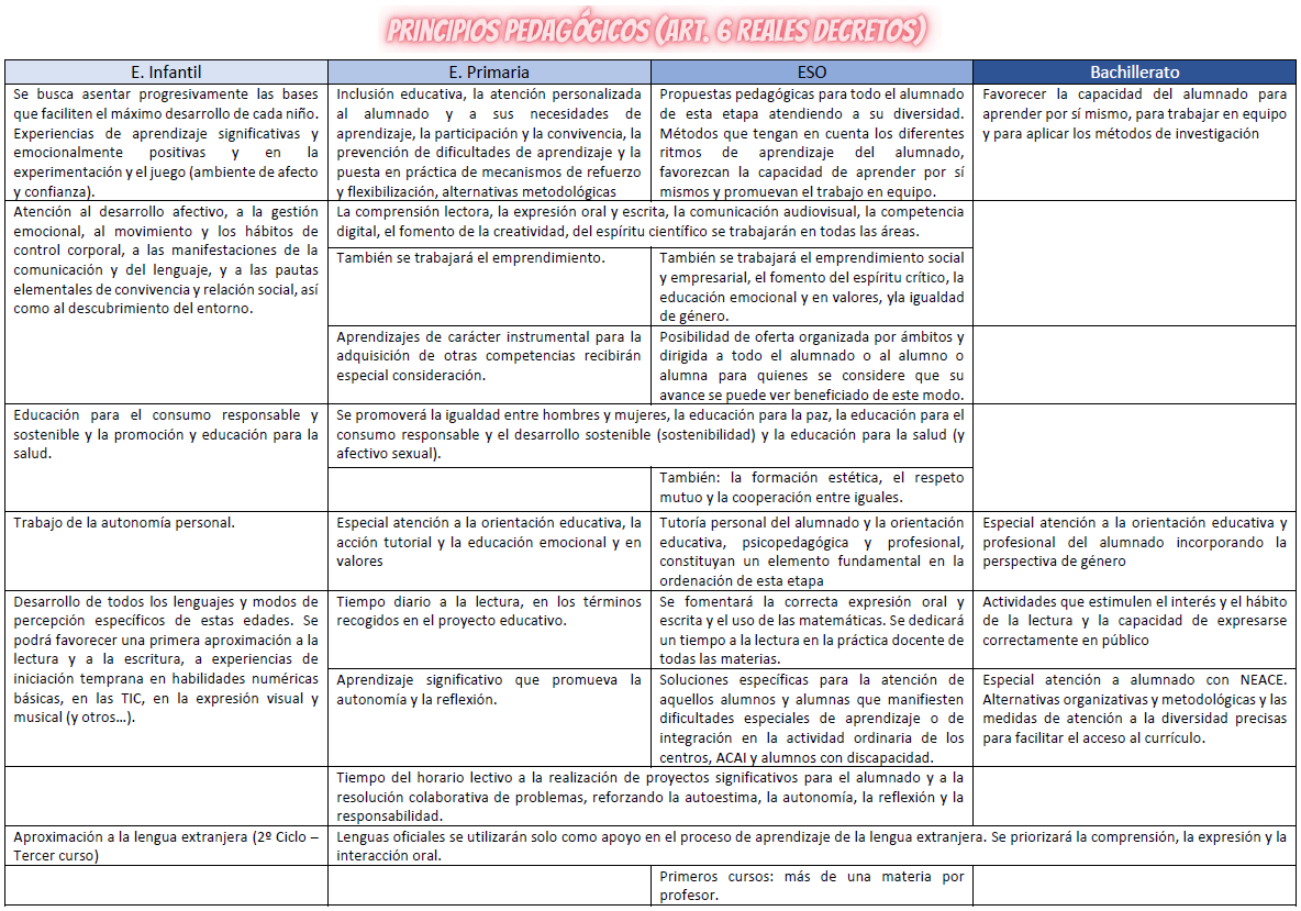 Pequeño esquema resumen de los principios pedagógicos de todas las etapas (según los Reales Decretos).
Para descargar en PDF: 
dropbox.com/s/mu2p9hi8i630…