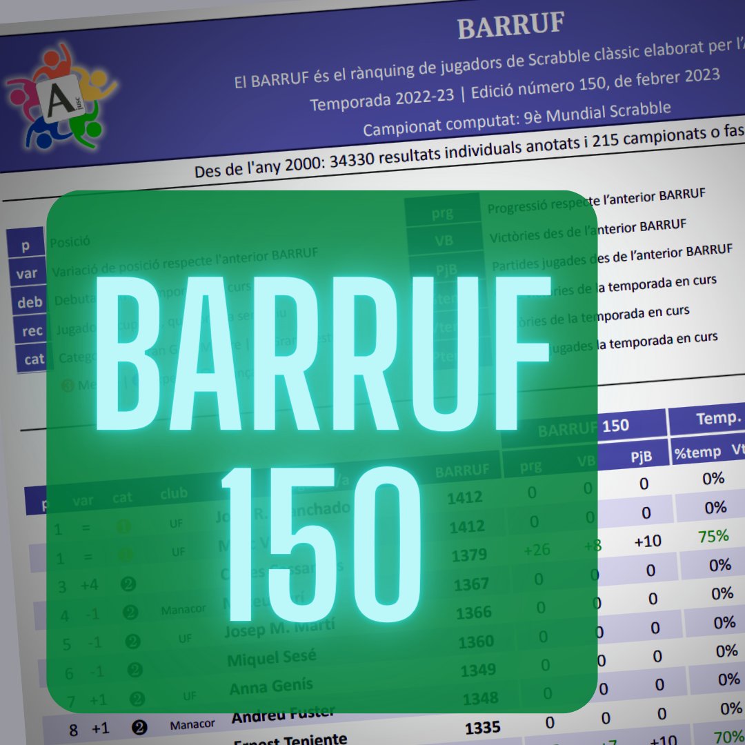 ajuscrabble's tweet photo. El #Barruf arriba a l'edició 150. El rànquing clàssic de l'Scrabble en català s'actualitza amb els resultats del @MundScrabbleCAT.
#ScrabbleEnCatalà https://t.co/OXwnoEXiV7