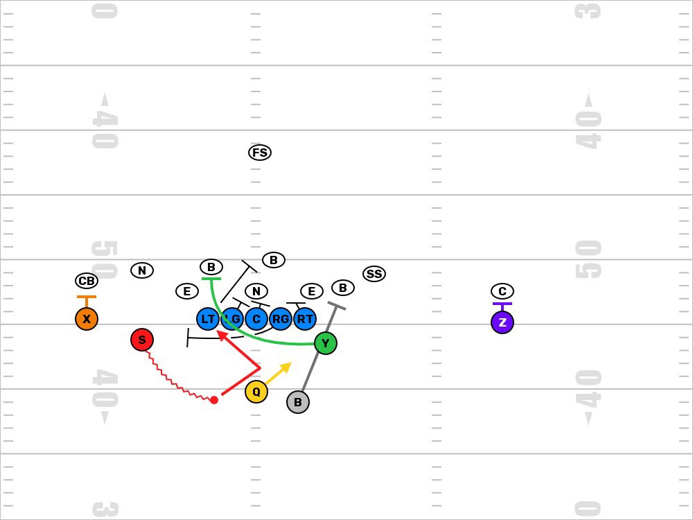 _MoveTheChains_'s tweet photo. 2008 Florida running G/H Counter with a Same-Side Mesh from Tim Tebow and Percy Harvin 📝 🐊 

🎥👇 https://t.co/TXKrZZg1zr