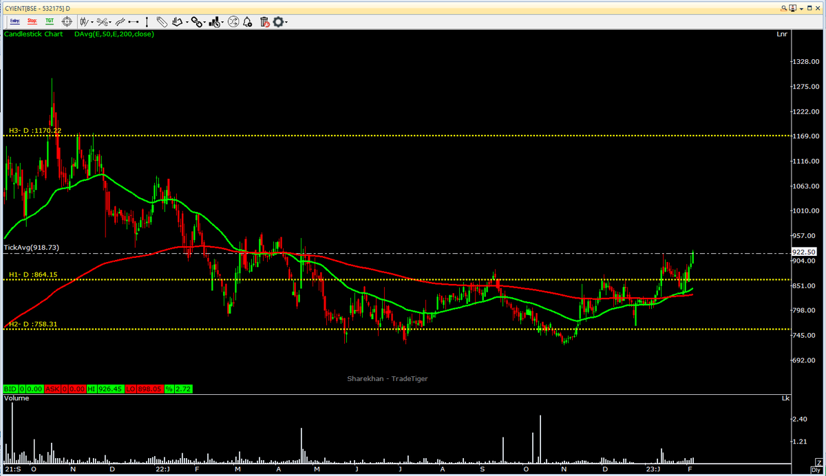 Share academy on twitter cyient recommended near breakout 900 now at