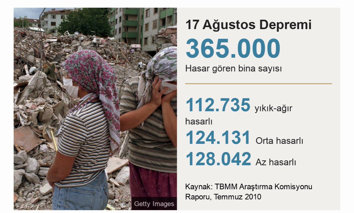 Lvntc33's tweet photo. Asrın #felaketi denilen 1999
#depreminden  yıl olmuş 2023 geçen koskoca 24 yılda bir arpa boyu ilerlememişiz… https://t.co/UL7KS6zgio