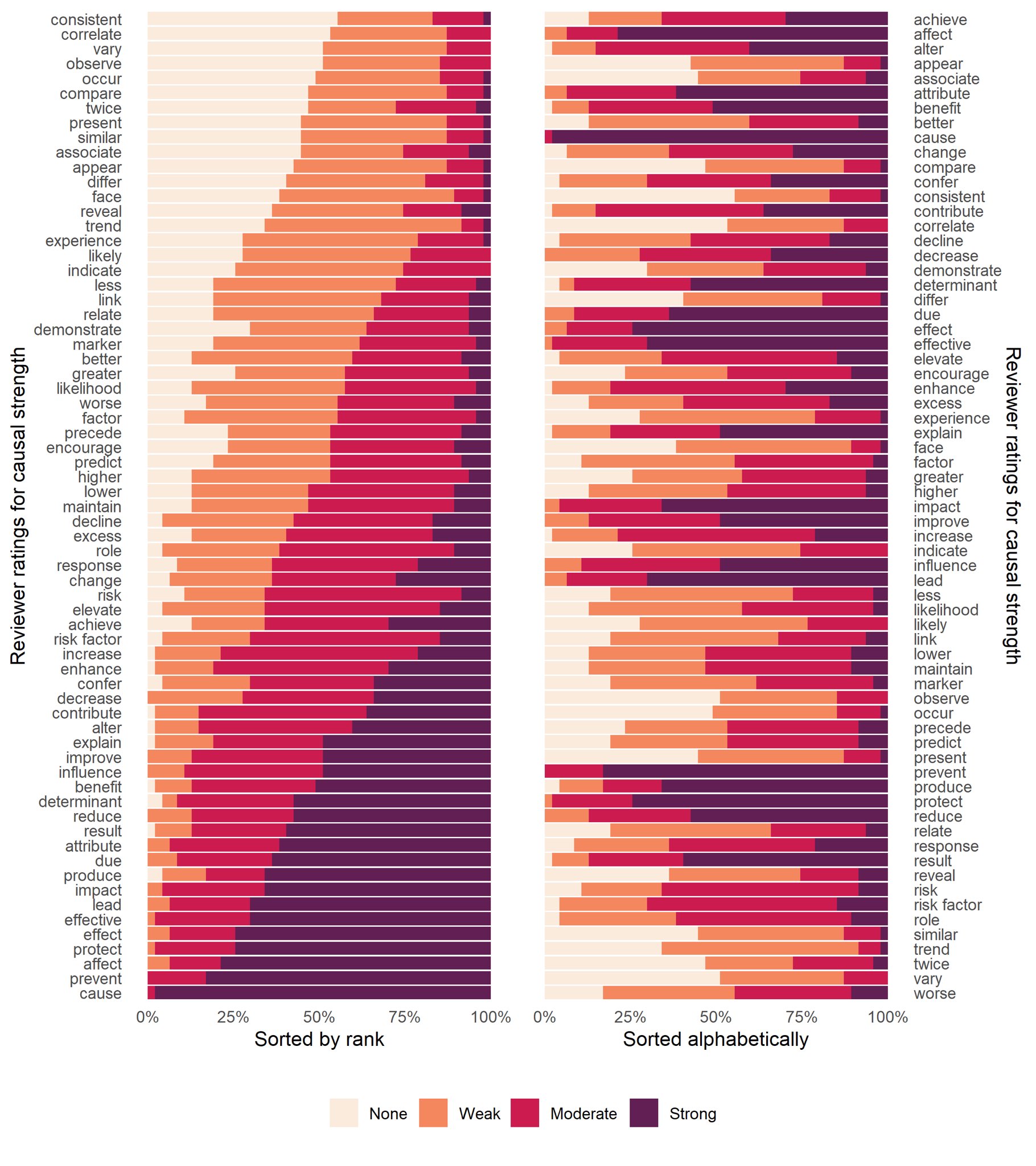 Ethan Mollick on Twitter: "A strangely imprecise aspect of academic papers  is whether they claim to establish causality. It can be implied by  language, rather than through analysis. This paper shows what