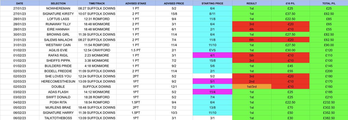 CURRENT STATS:

+38.25pts✅

+£382.50 to £10 Level stakes✅

66% strike rate✅

Average odds 3.99✅

#greyhoundtips #tips #bettingtips