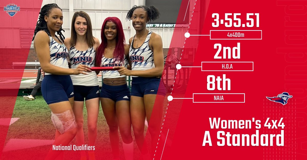 MNUTrackXC's tweet photo. 🚨Women's 4x400m NATIONAL QUALIFIERS!🚨
Not done with the national qualifiers yet!!
 The quartet of Janiah Nicholson, Maya Eidman, Niki Mongwe, and Daizy Solir roll to an NAIA National A standard running 3:55.51. This time currently puts them 8th in the nation! Congrats, Ladies https://t.co/peEmZDWUfH