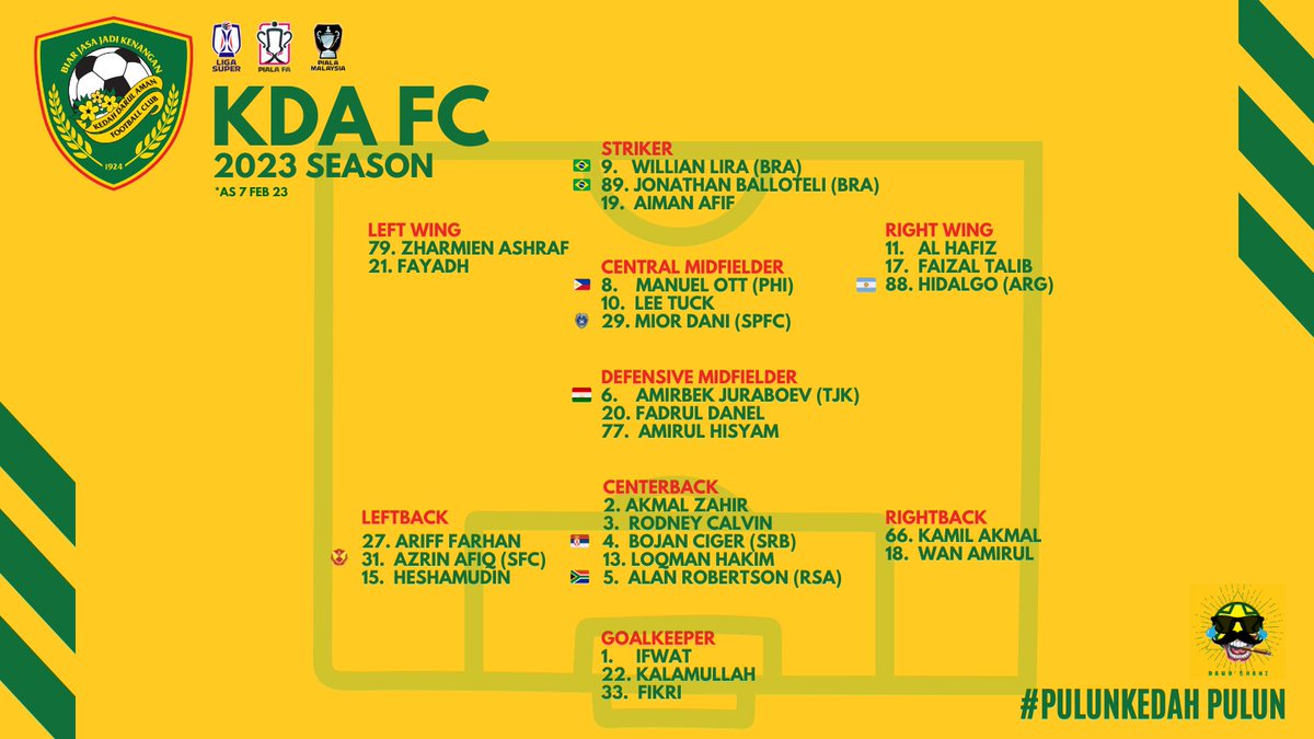 daudghani83's tweet image. Skuad Kedah Darul Aman FC (KDA)setakat 7 Feb 23.

Siapa hangpa rasa sesuai jadi first eleven setakat ni?

#KDAFC
#PulunKedahPulun