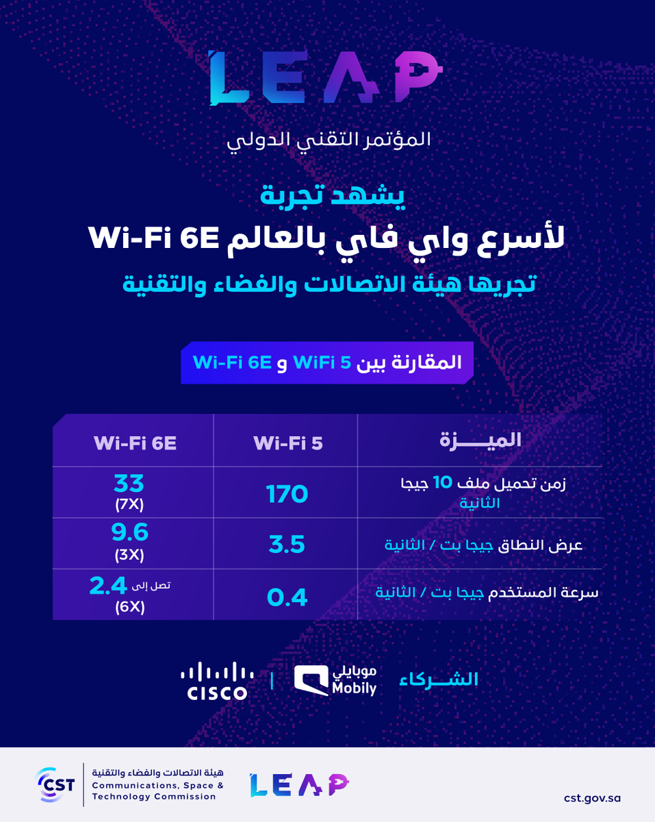 CST_KSA's tweet photo. المؤتمر التقني الدولي #ليب23 يشهد تجربة أسرع واي فاي بالعالم " Wi-Fi 6E" تجريها #هيئة_الاتصالات_والفضاء_والتقنية بالشراكة مع @Mobily و @CiscoSaudia

https://t.co/M4XpagiVKe https://t.co/qpp7DIJABm