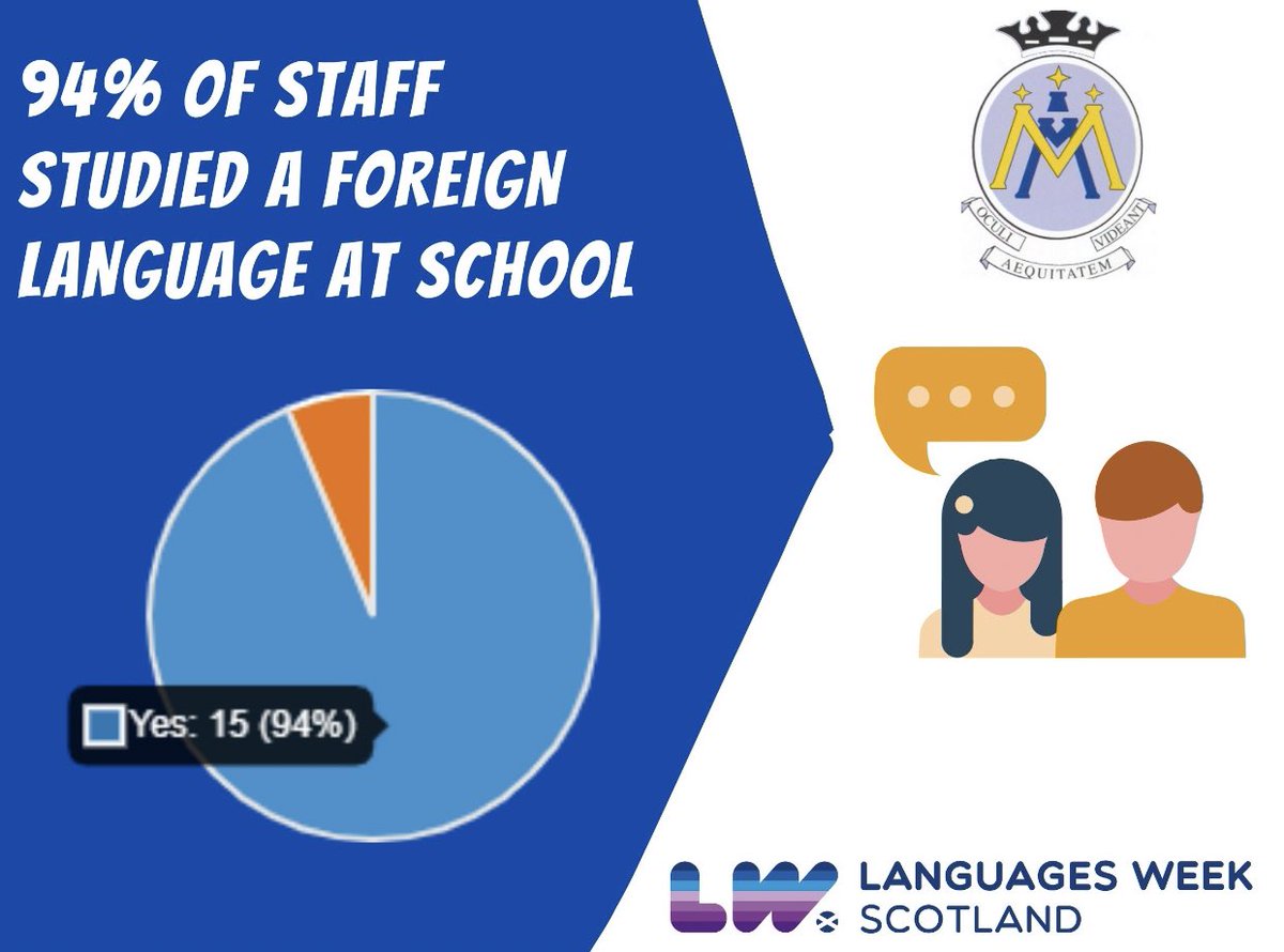 MissSteeples's tweet photo. Keep your eyes peeled in the Fuel Zone for our #languagesweekscotland infographics! 17 different languages are spoken by the wonderful pupils our school! 🤍 #inclusion #diversity @Glasgowlangs https://t.co/y1576IBUyg