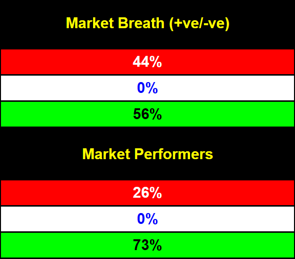 AlgoBoffin's tweet photo. My Top Stocks Watchlist (250 Stocks)
Today only 56% of stocks were positive, but 73% of stocks were outperformers.
Sorry, I was very busy shopping at the market, so I was not able to tweet during market time. https://t.co/n4PxMJ05Tu
