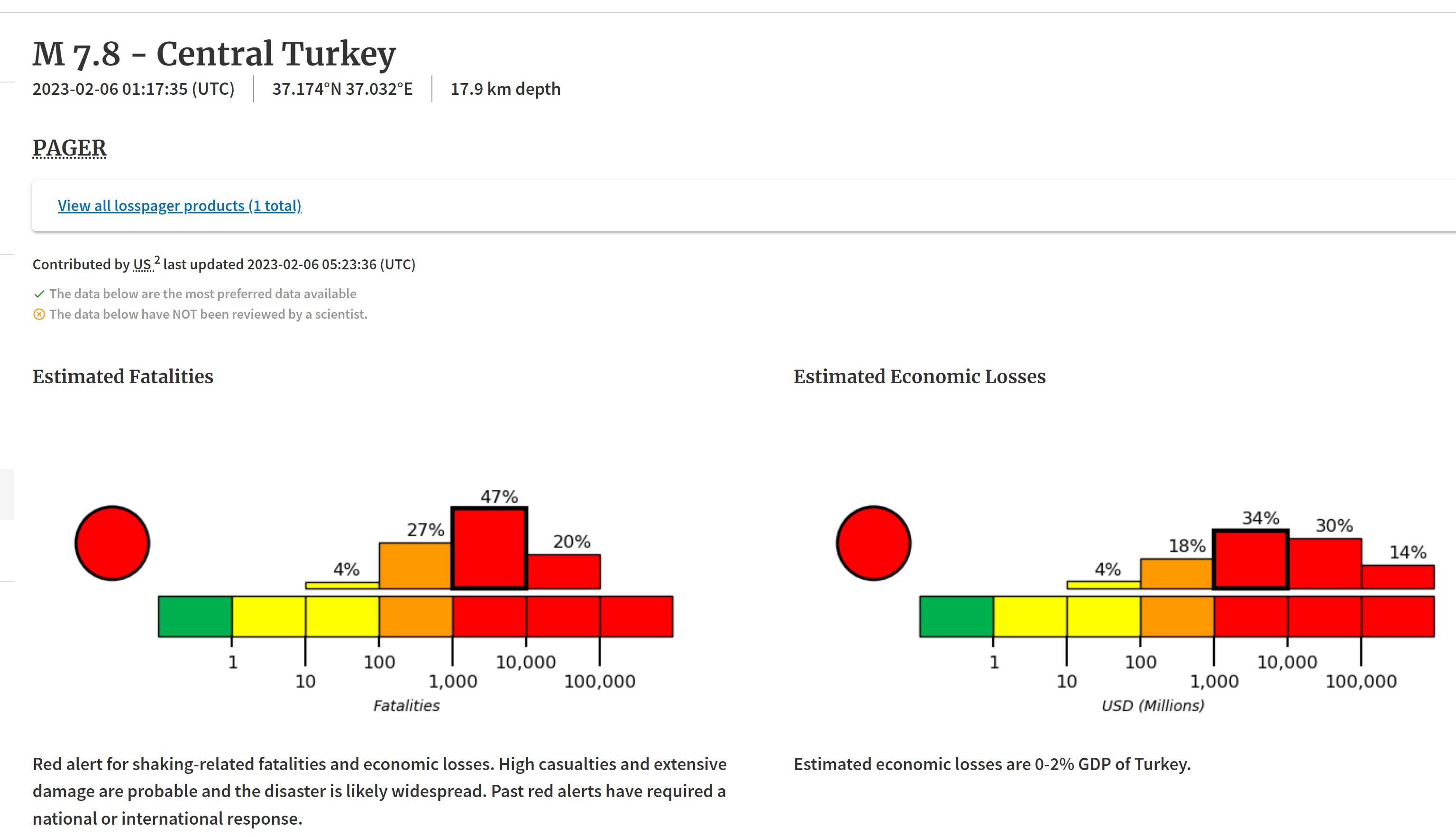 Catastrophic Earthquake: Usgs Findings - qm6g9yy