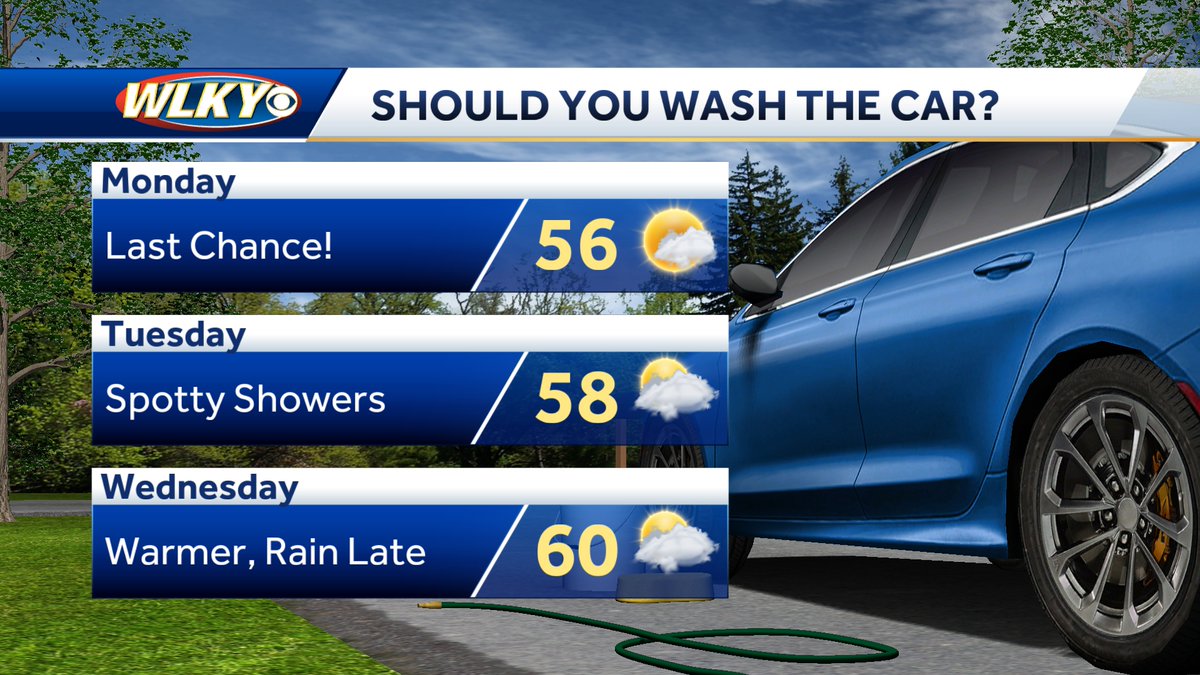 WLKYMoRose's tweet image. Last chance at a completely dry day to hit the car wash. Tuesday's rain chances are spotty-- but if you wait until tomorrow-- it will most certainly rain on you. #Murphyslaw #Rulesarerules #WLKY #KYwx #INwx