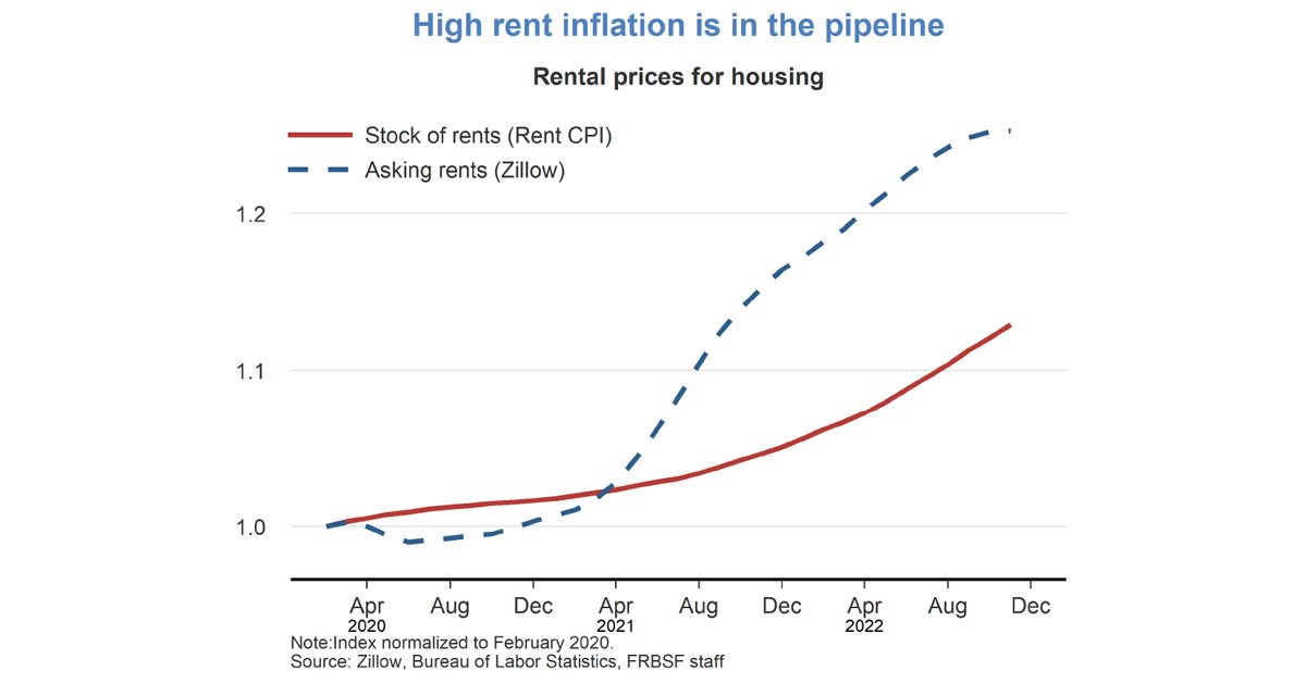 sffed's tweet photo. As new rental leases begin and existing leases are renewed, higher asking rents should flow into the stock of rental units, putting upward pressure on rent inflation. Read more in our latest #FedViews: https://t.co/Xm8LIwZvPW | #SFFedResearch #EconTwitter #Rent #Rental #Inflation https://t.co/Hr5DUQ4rjc