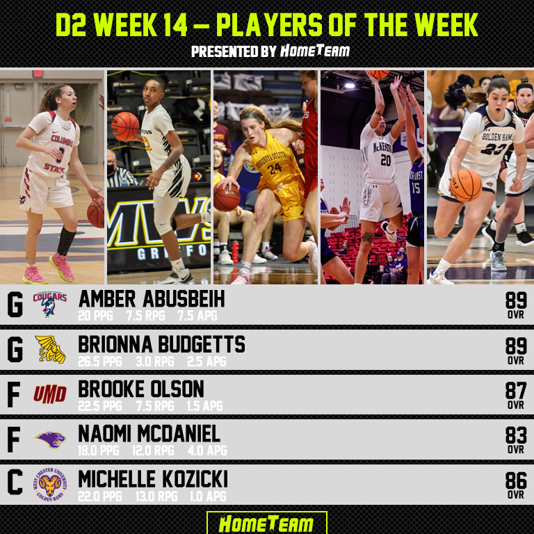 hometeam_us's tweet photo. Week 14 D2 Players of the Week
Presented by https://t.co/2ukLR63sv3

Amber Abusbeih - @CSUCougarsWBB  
 
Brionna Budgetts - @MWSUGriffons 
 
Brooke Olson - @UMDWomensBBall

Naomi McDaniel - @McKendreeWBB 

Michelle Kozicki - @WCUAthletics https://t.co/pWbR1IIGlW