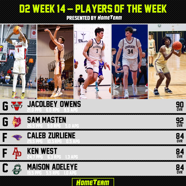 hometeam_us's tweet photo. Week 14 D2 Players of the Week
Presented by https://t.co/2ukLR63sv3

Jacolbey Owens - @BlazerAthletics   
 
Sam Masten - @nsuwolves_mbb 
 
Caleb Zurliene - @McKendreeHoops

Ken West - @APUbasketball 

Maison Adeleye - @AdamsStateU_MBB https://t.co/pVi7o2YRJD