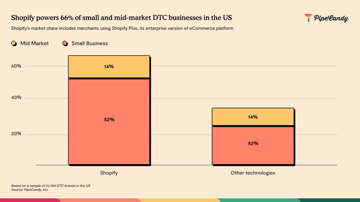 The power of Shopify

<a href="/Shopify/">Shopify</a> has become the largest eCommerce platform technology in terms of the number of users, and the second-largest eCommerce ecosystem in the US after <a href="/amazon/">Amazon</a> . 

Full report:
pipecandy.com/research/advan…