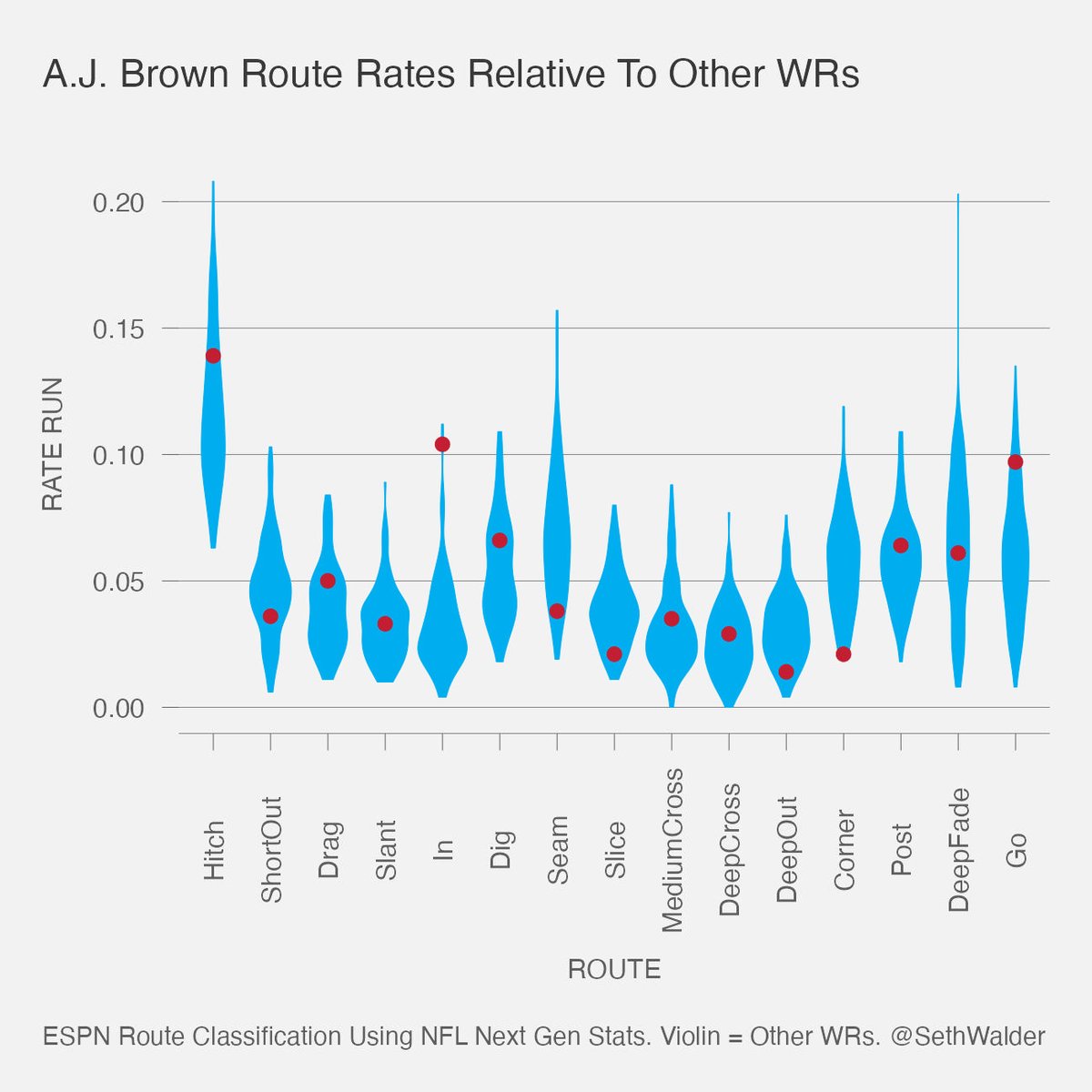 Seth Walder on Twitter "A.J. Brown route profile relative to other