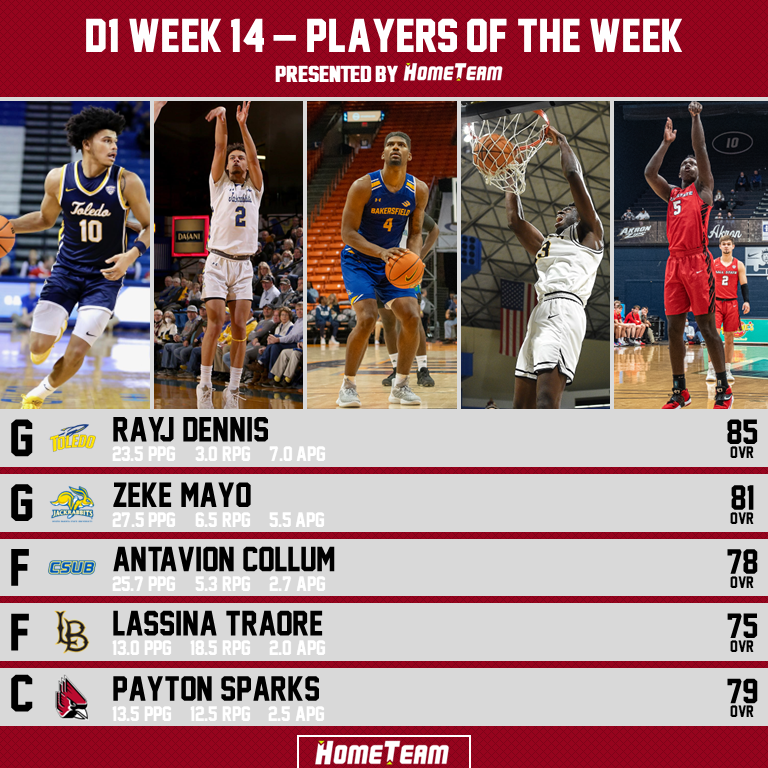 hometeam_us's tweet photo. Week 14 D1 Players of the Week
Presented by https://t.co/2ukLR63sv3

Rayj Dennis - @Toledo_MBB 
 
Zeke Mayo - @GoJacksMBB 
 
Antavion Collum - @CSUB_MBB  

Lassina Traore - @LBSUMBB 

Payton Sparks - @BallStateMBB https://t.co/nJRw8T5Rh8