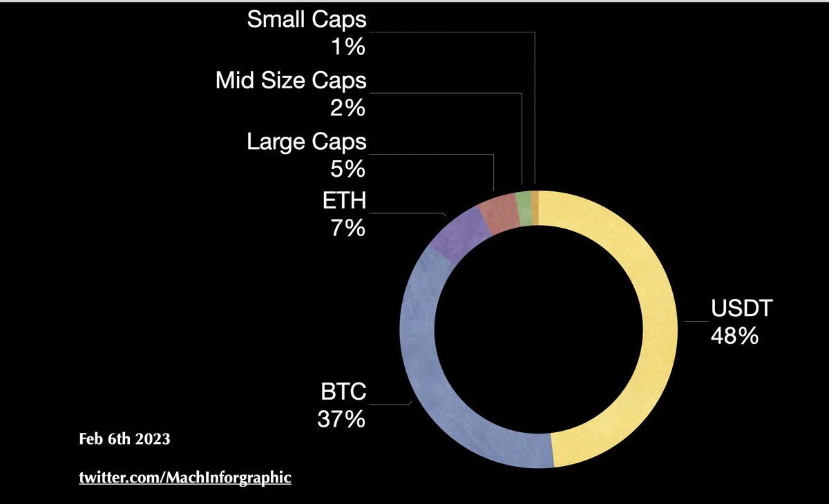 machinfographic's tweet photo. (1)
Crypto Weekly Market analysis (5 Minute read)
Week - 19 Market Update
My #Portfolio allocation
FIAT / $USDT - 48%
$BTC - 37%
$ETH - 7%
Large Caps - 5%
Mid Size Caps 2%
Small Caps 1%
#MachPortfolio #Bitcoin #cryptomarket #cryptoinvesting #crypto #weekly #analysis #NFA #DYOR https://t.co/OXivelrxV8