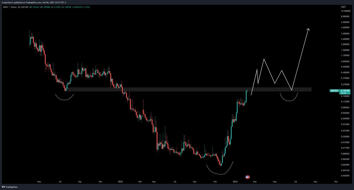 CryptoTony__'s tweet photo. $VAI / $USD / @VAIOT_LTD - Update

40 x pump from the lows in under 2 months is nothing short of incredible. Demand is very clearly set in stone, and I am building a big position here 👌

These legends are the first VFAA-regulated digital assets issuer. Big things to come 🤩 https://t.co/8X917lbH84
