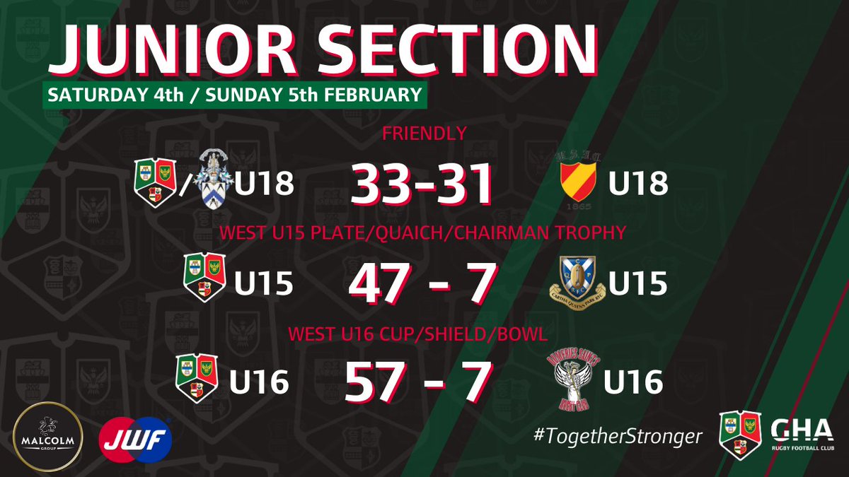 JUNIOR RESULTS| It was a great weekend for our Midi's section with both U15s &amp; U16s recording big wins in their league fixtures!
In the friendlies, GHA/Allan Glens U18s take the home win against West, U13s win big &amp; U14s  just lose out from their visit to Marr!
#TogetherStronger