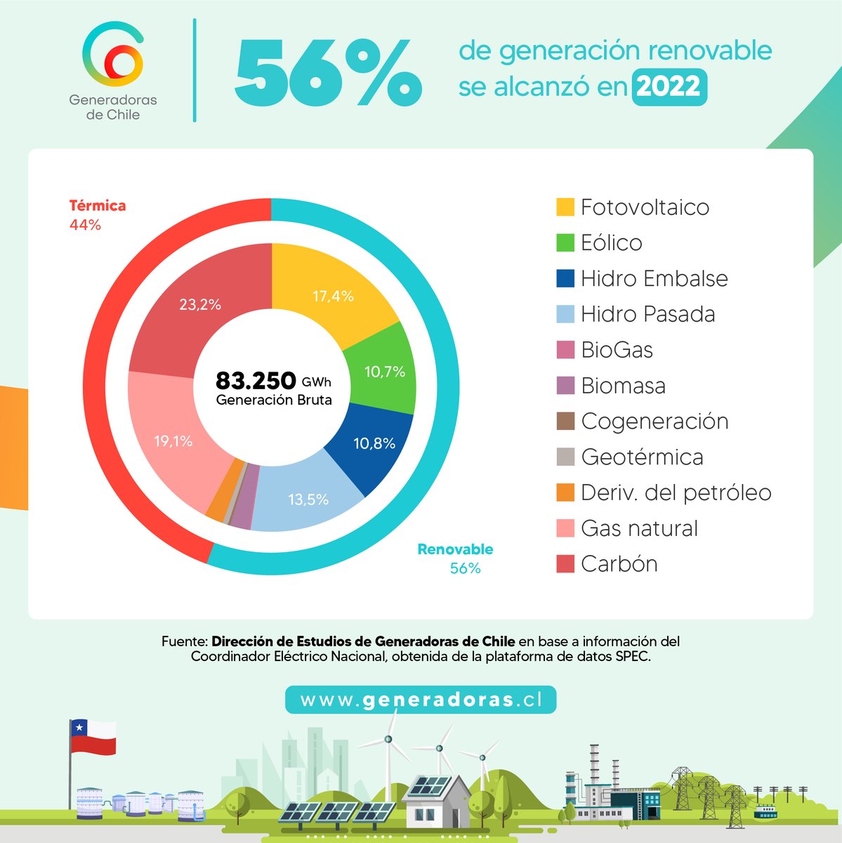 📊¿Cómo fue la generación eléctrica durante 2022? El 56% de la generación fue renovable (aumentó de 37.204 a 46.276 GWh) lo que se explica por el incremento solar🌞y eólico🌬️,y el retiro del carbón. ¡Hace 15 años que en el sistema eléctrico chileno no se alcanzaban estos valores!